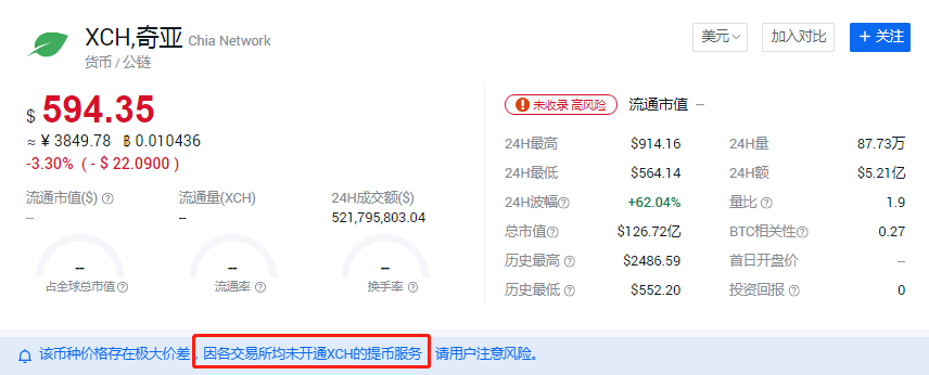 上线暴降 70%，大火的“奇亚XCH”是炒作仍是资金盘？