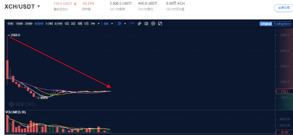 上线暴降 70%，大火的“奇亚XCH”是炒作仍是资金盘？