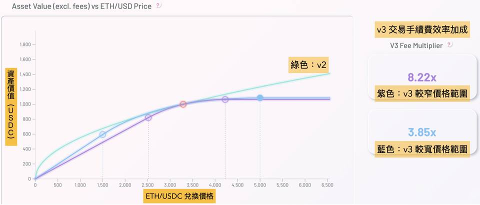 Uniswap V3 已上线，了解一下如何用模拟器最大化流动性效益