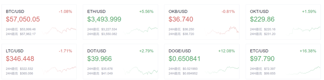 币国际-欧易OKEx早讯： 以太坊 市值打破4000亿美元 已逾越沃尔玛