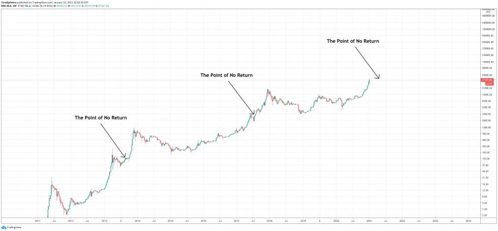 S2F模型的创造者为比特币牛市的“第二轮”做好了准备
