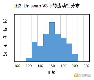 首发 | 欧易OKEx研究院：商榷Uniswap V3几个争议问题