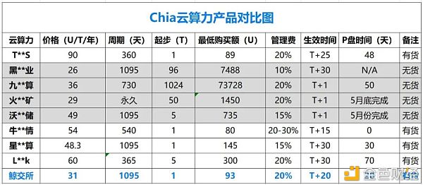 老韭菜怎样玩转Chia挖矿？