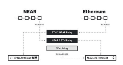 以太坊2.0前夜 Near的彩虹桥鄙人一盘怎样的大棋？