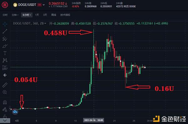 中币调研陈述4月（下）：盘点暴升暴降的动物币