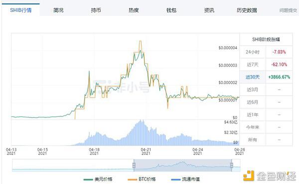 中币调研陈述4月（下）：盘点暴升暴降的动物币
