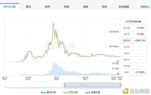 中币调研陈述4月（下）：盘点暴升暴降的动物币