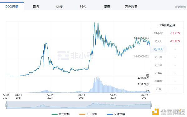 中币调研陈述4月（下）：盘点暴升暴降的动物币