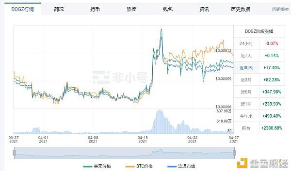 中币调研陈述4月（下）：盘点暴升暴降的动物币