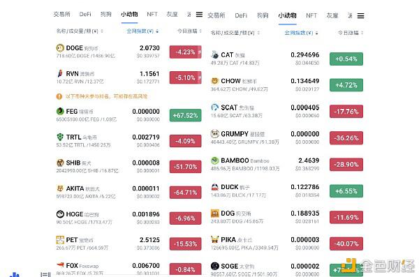 中币调研陈述4月（下）：盘点暴升暴降的动物币