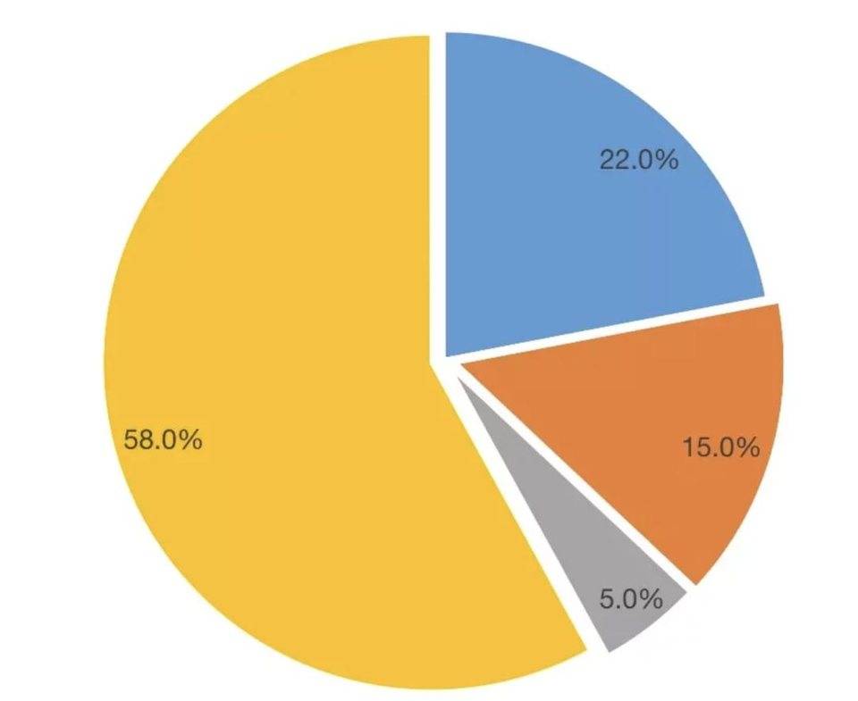 喧嚣过后复盘 Filecoin：FIL6 消失后的价格与生态走势