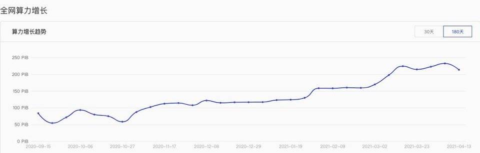 喧嚣过后复盘 Filecoin：FIL6 消失后的价格与生态走势