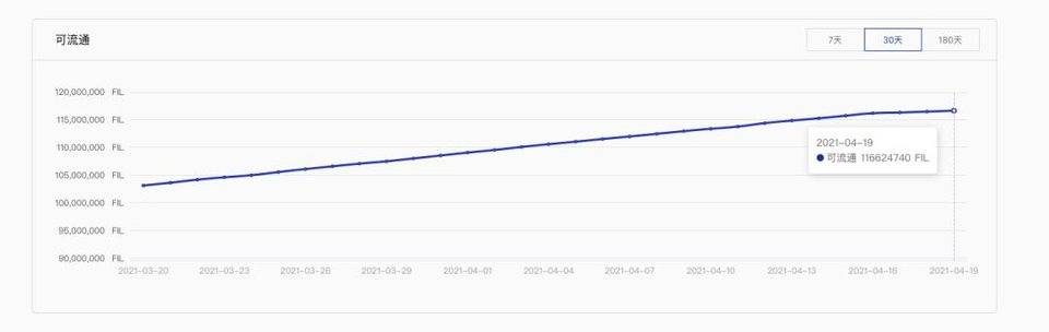 喧嚣过后复盘 Filecoin：FIL6 消失后的价格与生态走势
