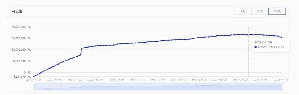 喧嚣过后复盘 Filecoin：FIL6 消失后的价格与生态走势