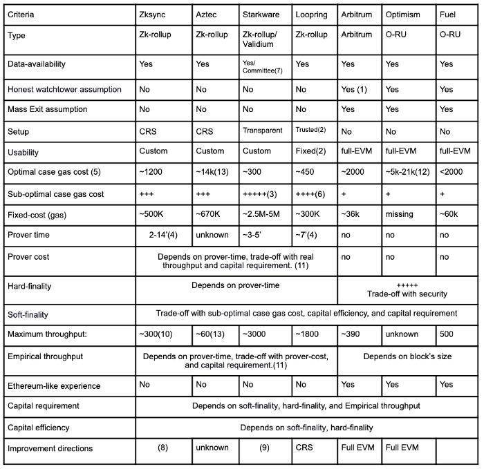 深入研究以太坊各 Rollup 解决方案的权衡