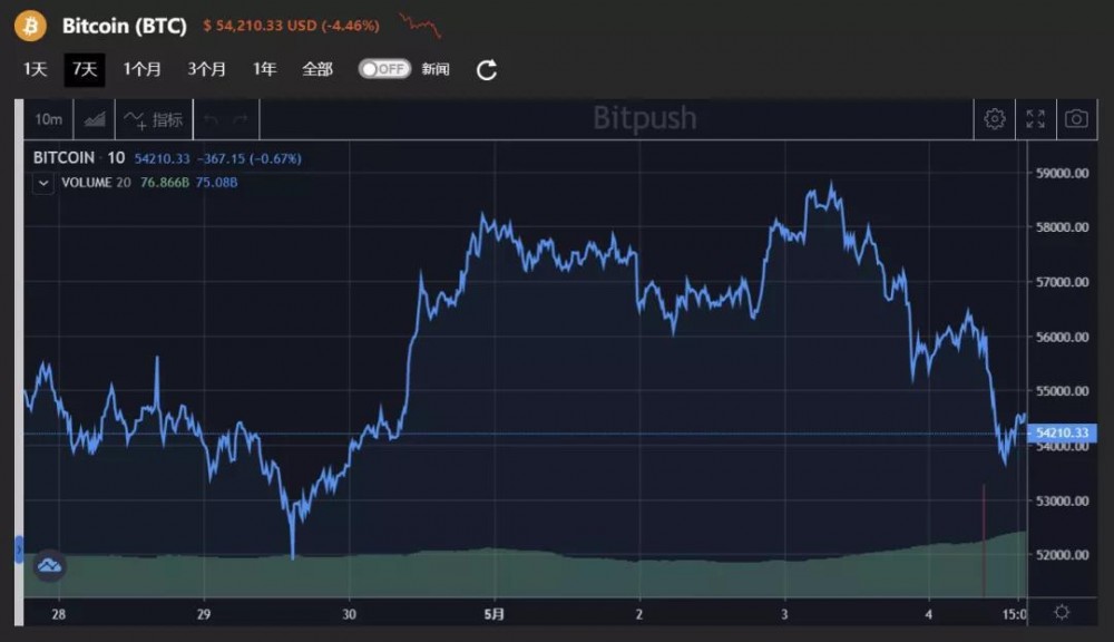 美国财长耶伦称利率或许“不得不”上升，商场反响剧烈，现在没有满足的加密钱银监管结构