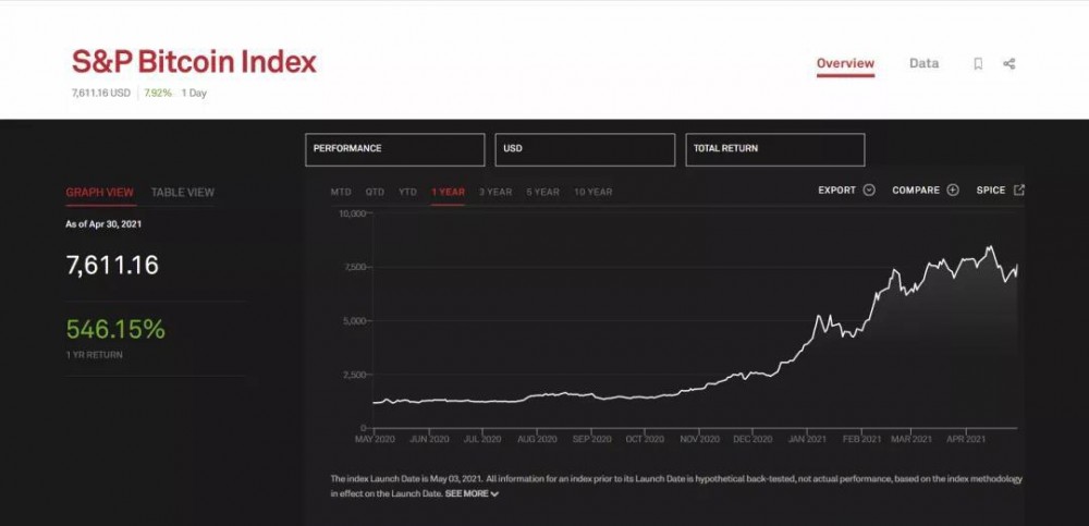 标普道琼斯指数有限公司发布比特币、以太坊加密指数