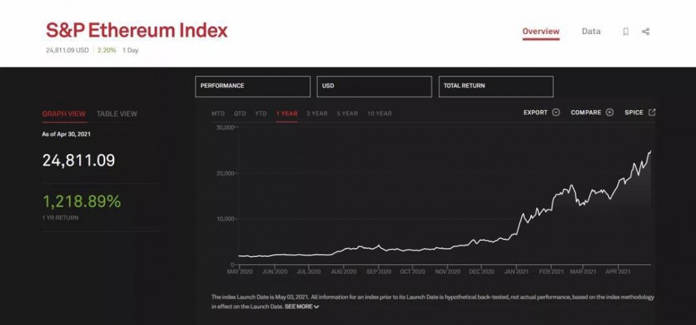 标普道琼斯指数有限公司发布比特币、以太坊加密指数