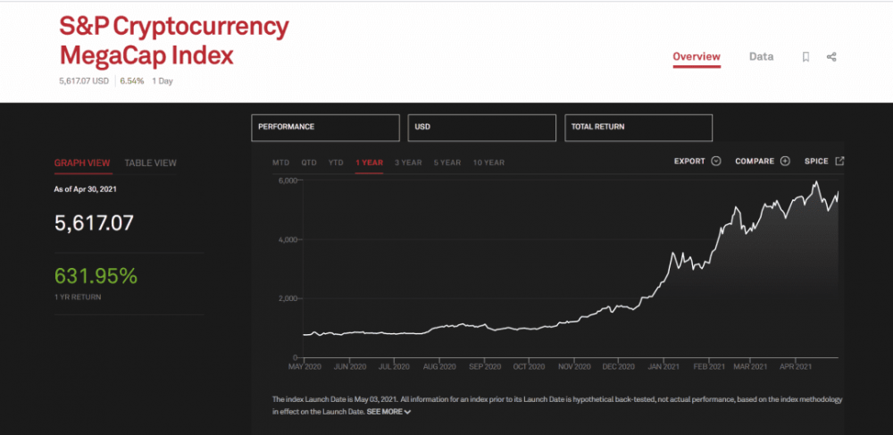 标普道琼斯指数有限公司发布比特币、以太坊加密指数