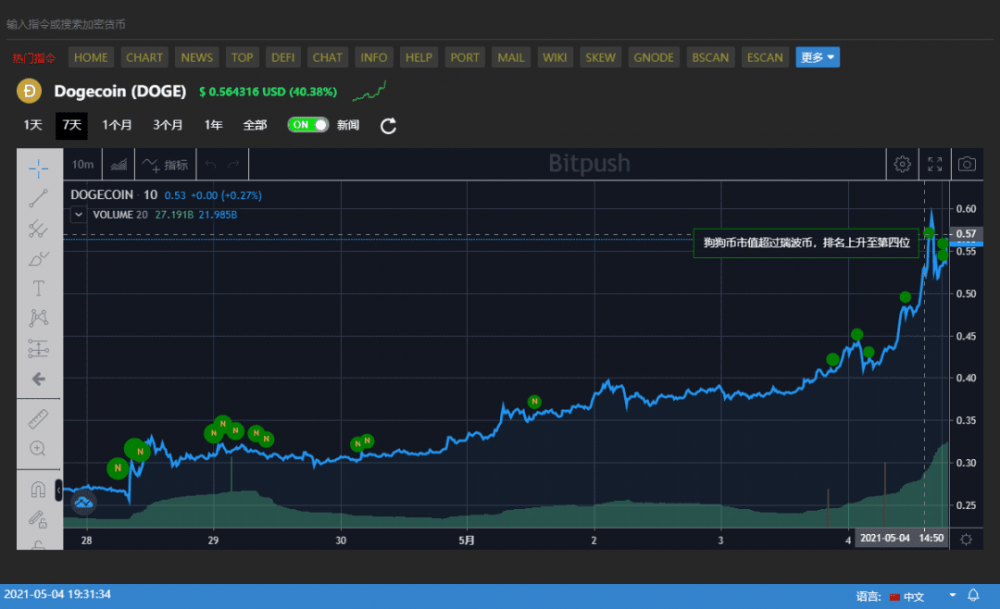 eToro,Gemini 纷繁上架狗狗币，币价打破0.5美元，24小时40%暴升，“三无”币真要翻天？