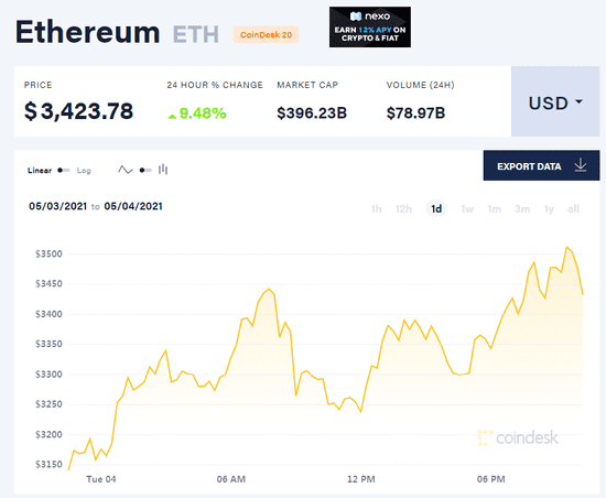 加密钱银走势分解：比特币横盘 狗狗币盘中暴升超50%