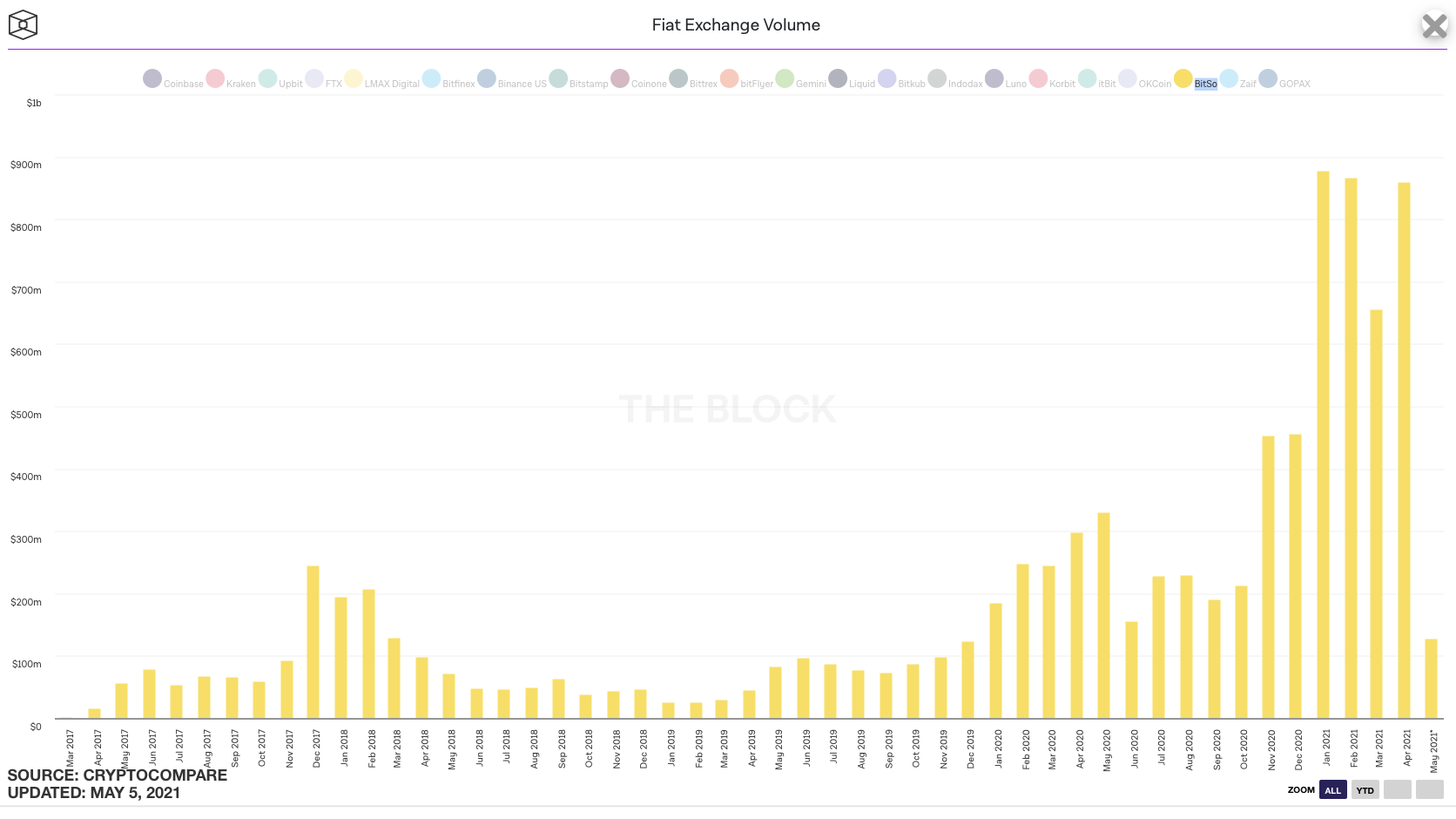 融资新闻 | 加密钱银买卖所Bitso完结2.5亿美元C轮融资