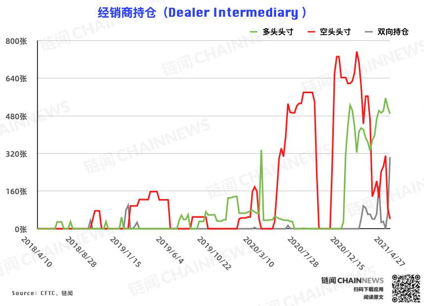 市场情绪严重分化，资产管理机构空头仓位创历史新高CFTC cot比特币仓位周报