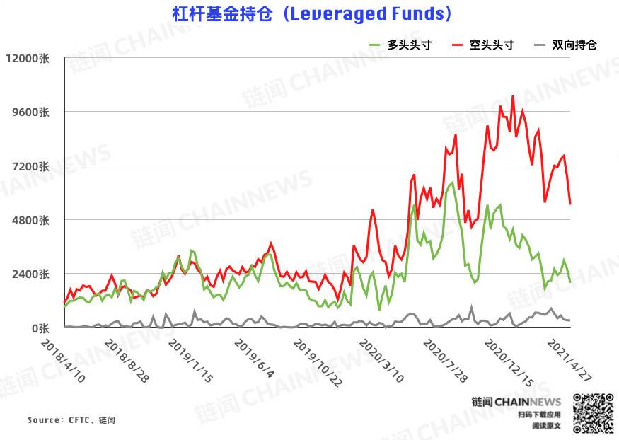市场情绪严重分化，资产管理机构空头仓位创历史新高CFTC cot比特币仓位周报