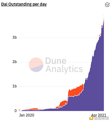 MakerDAO走向去中心化治理
