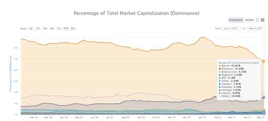 %title插图%num 加密货币趋势分化:比特币横行,比特币飙升50%以上