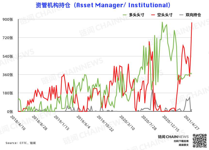 商场心情严峻分解,资管组织空头头寸创前史新高 | CFTC COT 比特币持仓周报 商场心情严峻分解,资管组织空头头寸创前史新高 | CFTC COT 比特币持仓周报