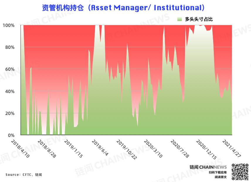 市场情绪严重分化，资管机构空头头寸创历史新高 | CFTC COT 比特币持仓周报