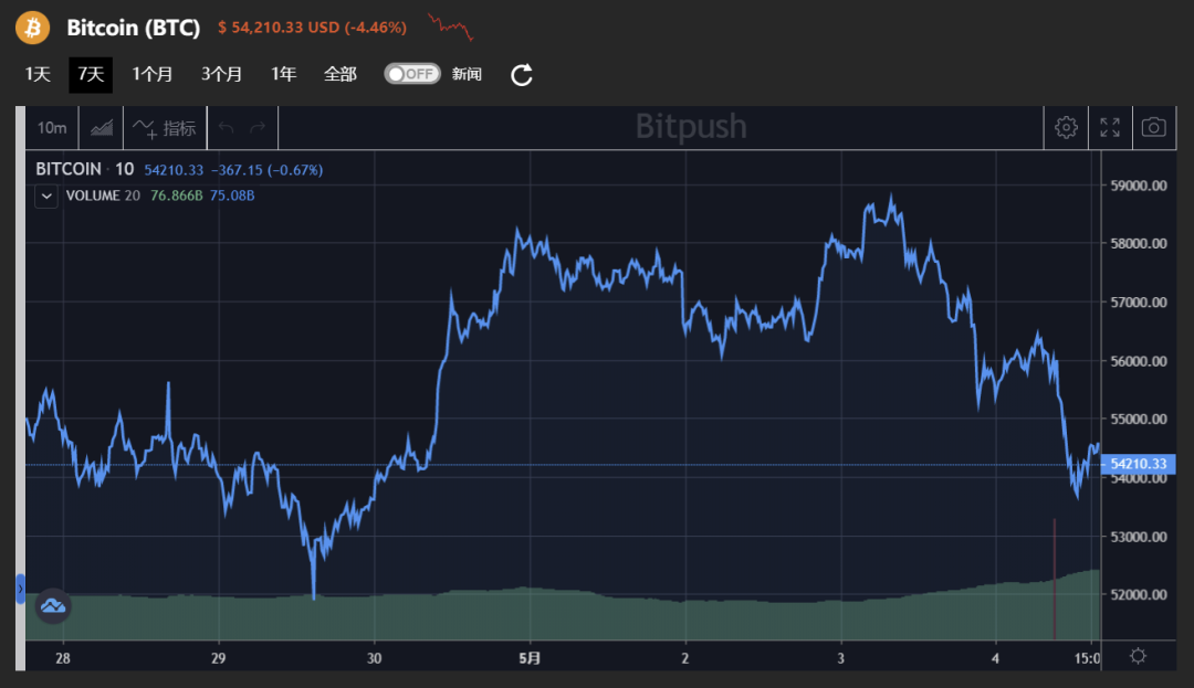 美国财长耶伦称利率或许“不得不”上升，商场反响剧烈，现在没有满足的加密钱银监管结构