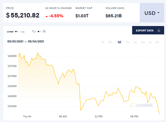 加密钱银走势分解：比特币横盘 狗狗币盘中暴升超50%