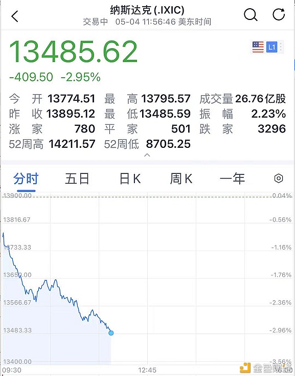 狗狗币又火了 飙涨50% 本年暴升100倍 狗狗币又火了 飙涨50% 今年暴涨100倍