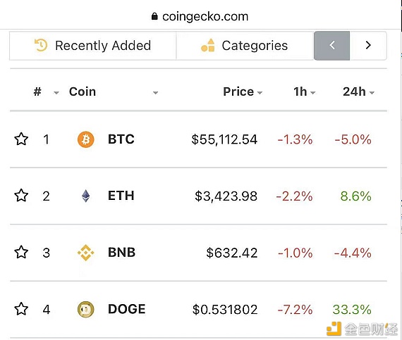 狗狗币又火了 飙涨50% 本年暴升100倍
