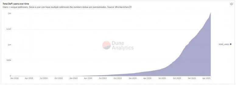 DeFi 现在已是一个千亿美元的职业