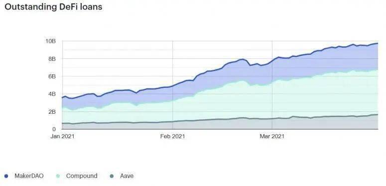 DeFi 现在已是一个千亿美元的职业