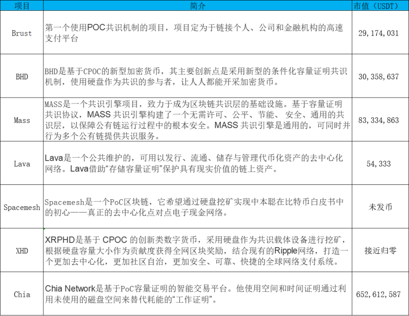 币国际-【抢手赛道】一文了解容量一致（PoC）赛道及其出资时机