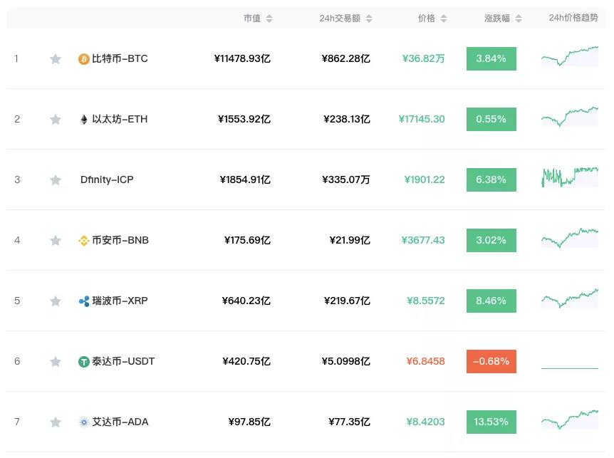 币国际-散布式核算网络 Dfinity，能否成为 以太坊 和 Filecoin 之后的新黑马？