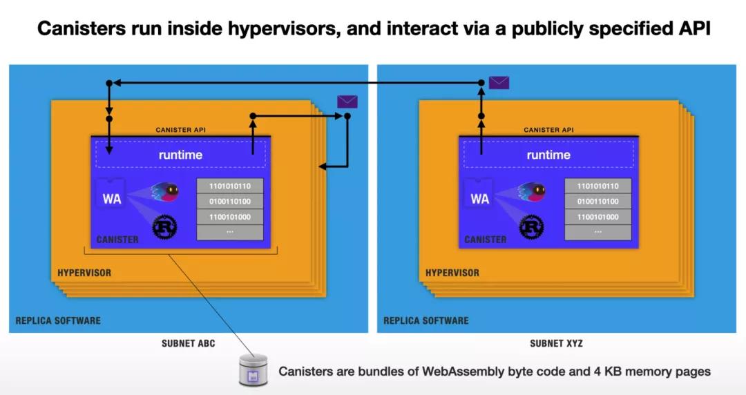 币国际-散布式核算网络 Dfinity，能否成为 以太坊 和 Filecoin 之后的新黑马？
