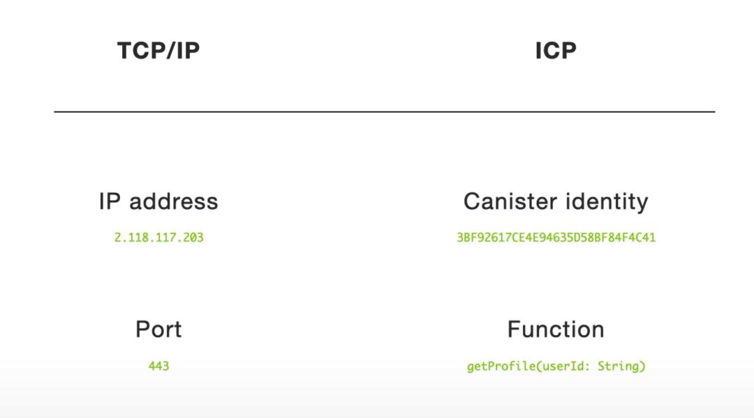 币国际-散布式核算网络 Dfinity，能否成为 以太坊 和 Filecoin 之后的新黑马？