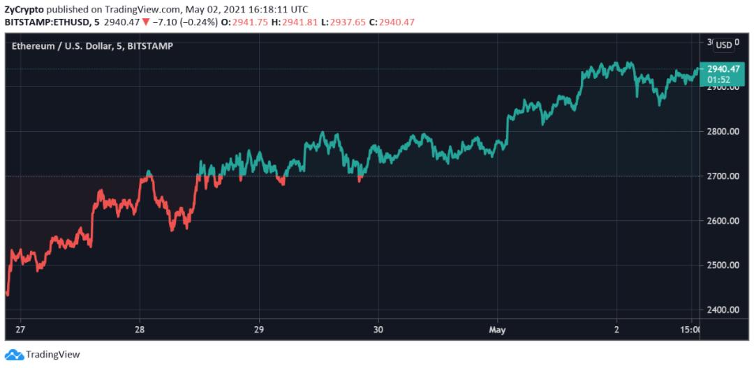 为什么越来越多的机构投资者开始押注eth？