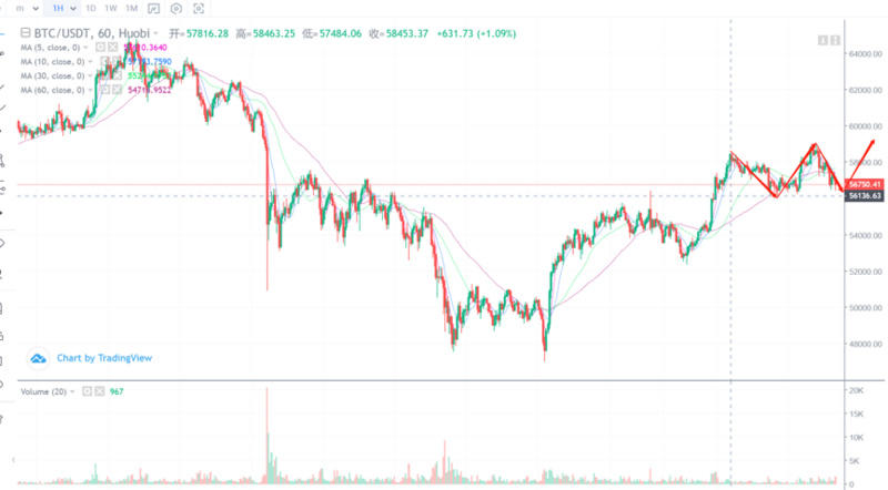 比特币迎来回调，以太坊能否继续上涨？
