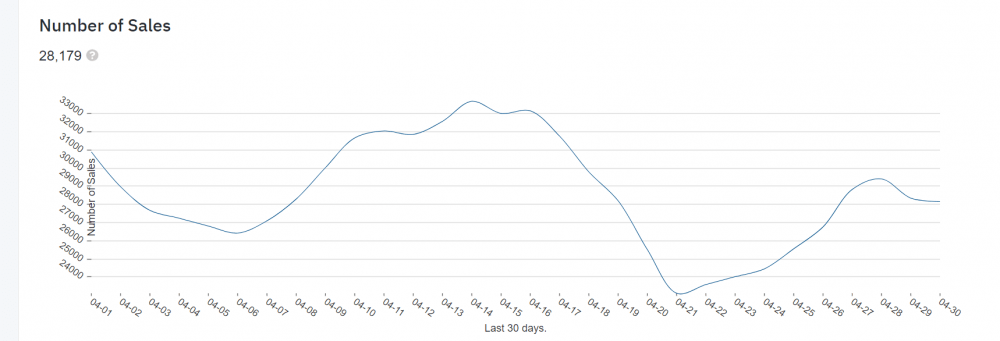 NFT商场有所回温，5月会归于NFT吗？