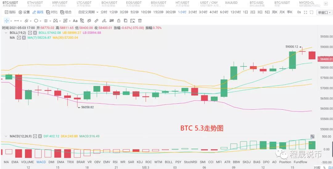 币国际-【分析师看后市】 比特币 再度上攻，6万在成丧命关口