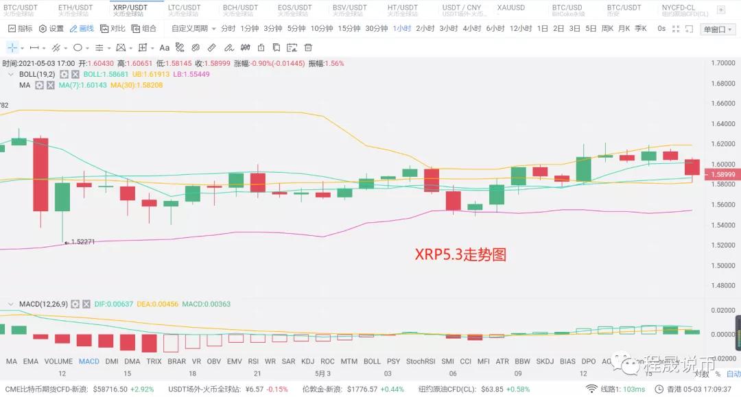 币国际-【分析师看后市】 比特币 再度上攻，6万在成丧命关口