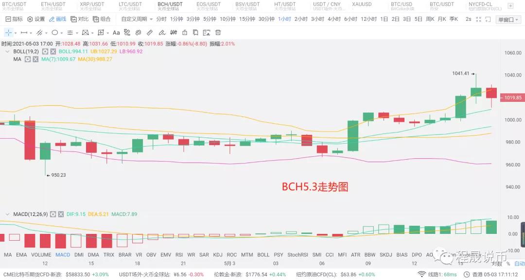 币国际-【分析师看后市】 比特币 再度上攻，6万在成丧命关口