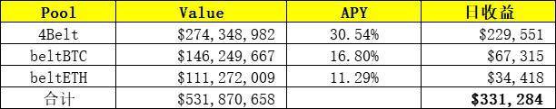 以每天200万美元的收入，作为区块链行业最年轻的大亨，SBF如何挖掘defi的金矿？