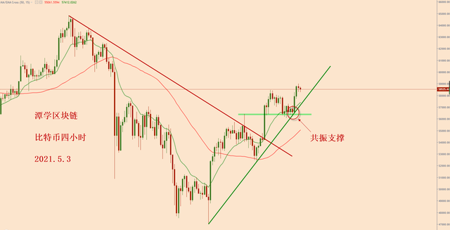 比特币今日上涨，多头能够布局吗？
